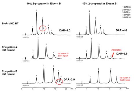 BioPro HIC HT Hydrophobic Interaction Chromatography Column | Product ...