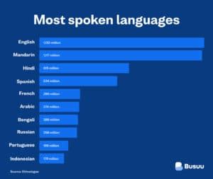 Most Spoken Languages in the World 2022 - Busuu Blog