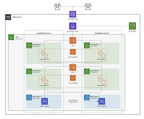 Architecture Diagrams | Lucidchart