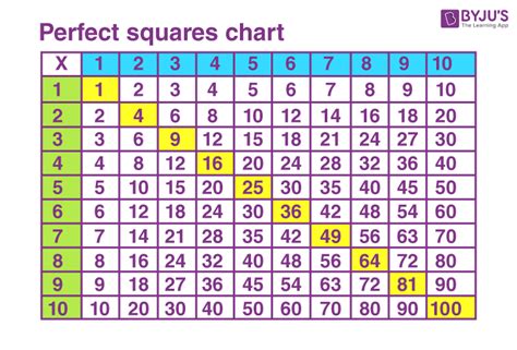 Perfect Squares | Definition, List, Chart and Examples