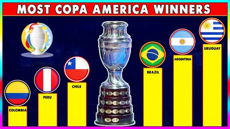 Most Copa America Winners • All Copa America Winners 1916 - 2021. - YouTube