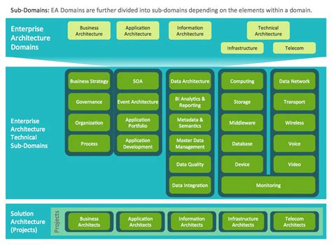 Enterprise architecture domains | Enterprise Architecture Diagrams ...