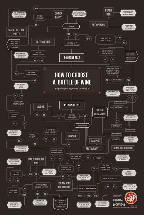 How to Choose Wine Infographic | Wine Folly