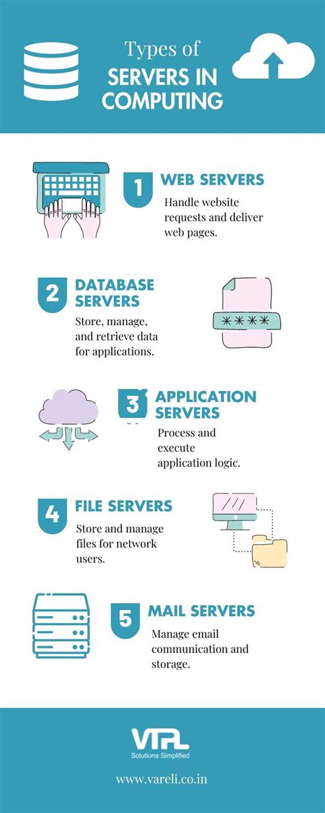 Types of Servers in Computing