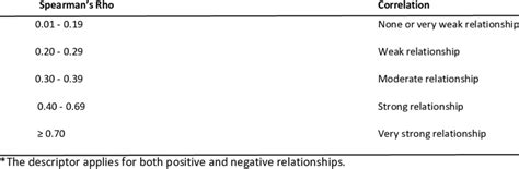 Interpretation of r value of Spearman's Rho Correlation | Download ...