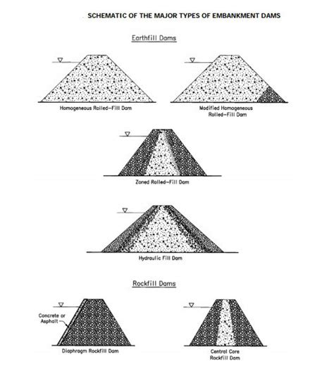 Earth Dam: Types of Earthen Dam and its Construction.