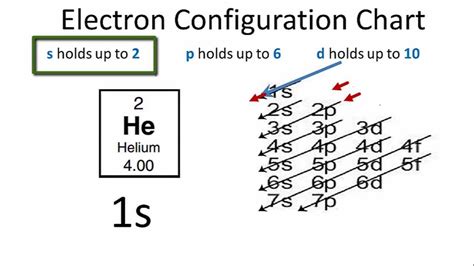 Helium Electron Configuration - YouTube