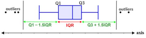 Quartile