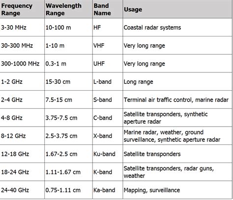 Radar frequency bands | The Planetary Society