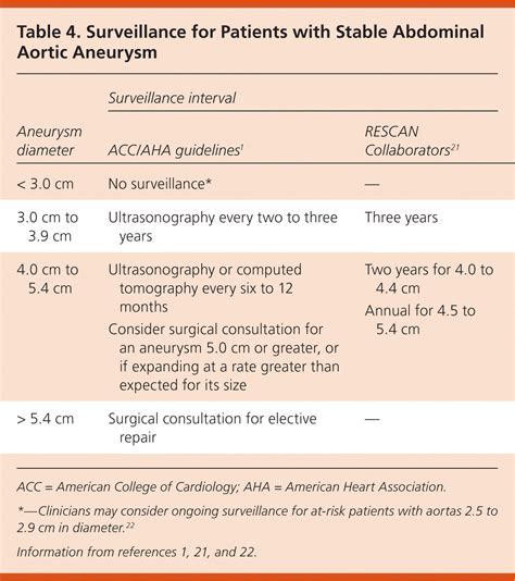 Criteria For Repair Ascending Aneurysm