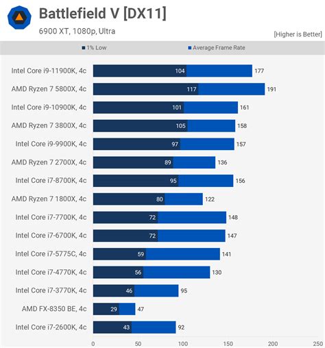 AMD vs. Intel: The Evolution of CPU Gaming Performance | TechSpot