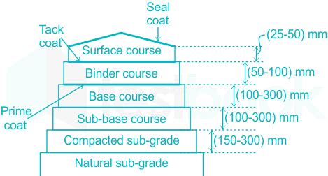 [Solved] ________ is a layer of natural soil prepared to receive