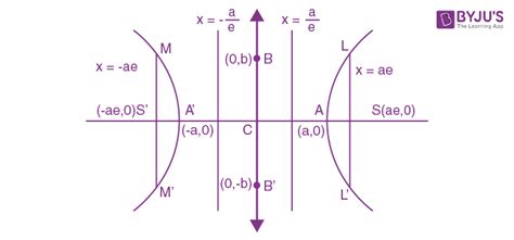 Hyperbola - Standard Equation, Conjugate Hyperbola with Examples