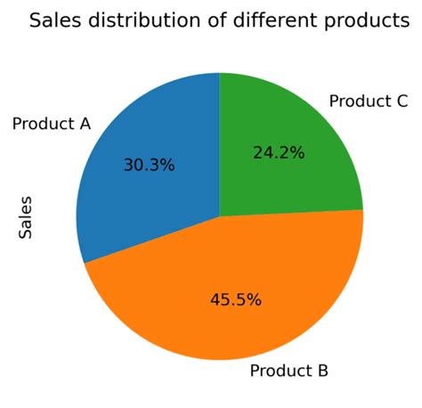 Data Visualization: Unlocking insights of Data - Codanics