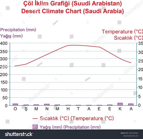 Desert Climate Chart (Saudi Arabia) - Royalty Free Stock Vector ...