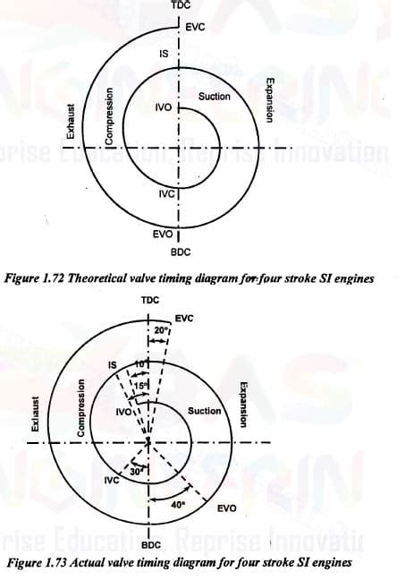 Theoretical and Actual valve timing diagram For Four Stroke SI Engine