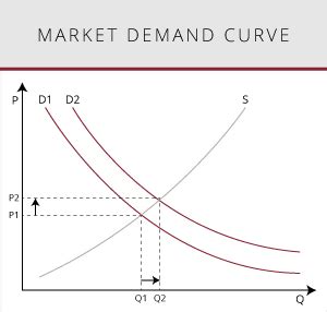 The Market Demand Curve in 6 Easy Pictures | CU Online