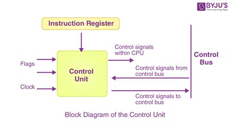 Introduction to Control Unit | GATE Notes