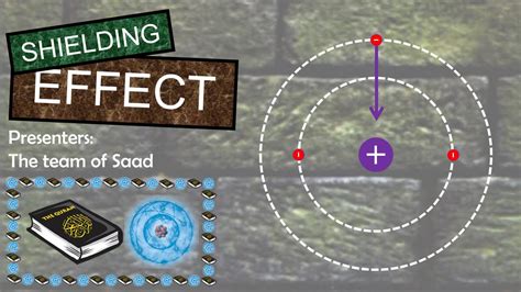 Shielding Effect | Trends of Shielding Effect in the Periodic Table ...