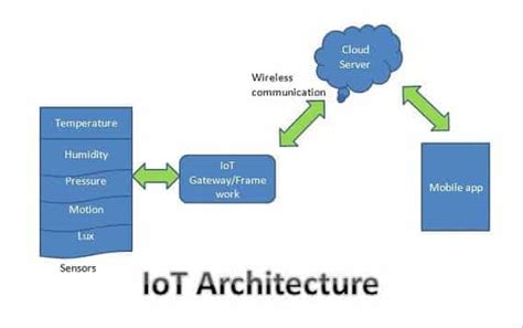 What Makes the Internet of Things Possible