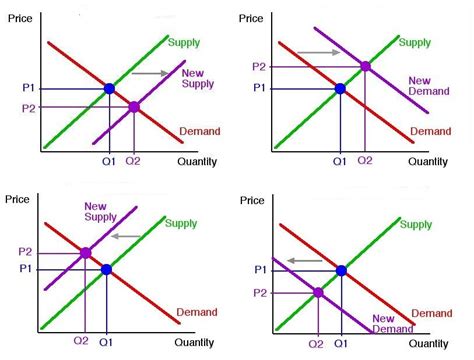 Justin's AP Macroeconomics Blog: Supply and Demand Graph Examples