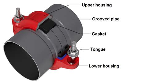 Operating principle of grooved couplings | Ahlsell paloturva