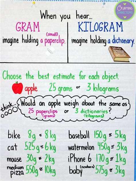 Gram & Kilogram Anchor Chart