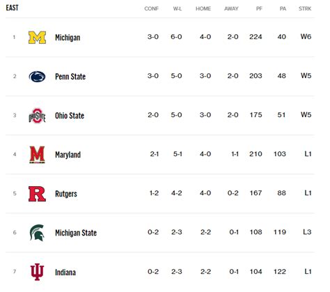 Big 10 Standings as of 10/9 and Upcoming Eastern Conference Team Games ...