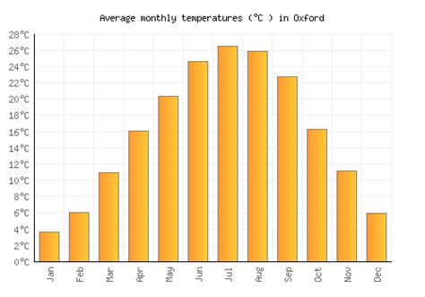 Oxford Weather averages & monthly Temperatures | United States ...