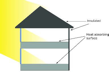 Active vs. Passive Solar Energy | Differences & Design - Video & Lesson ...