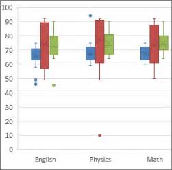 Create a box and whisker chart - Microsoft Support