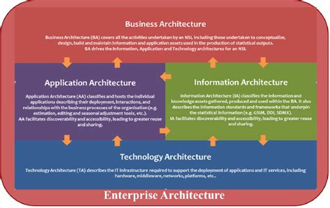 The four layers composing Enterprise Architecture | Download Scientific ...