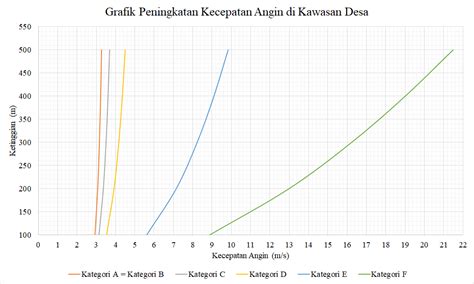 Cara Menghitung Kecepatan Angin Berdasarkan Ketinggian yang Berbeda ...