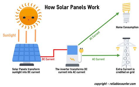 Warming global temperatures lead to decreased solar power efficiency ...