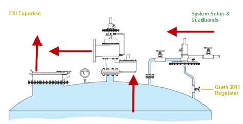 Tank Blanketing & Conservation UK & Ireland - ESI Technologies Group