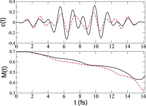 The electric field $\epsilon (t)$ ϵ ( t ) > (upper panel) and total ...