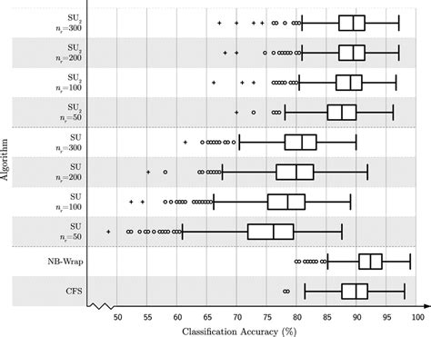 Performance of CFS, NB-Wrap, the simple SU ranking and the SU2 ranking ...