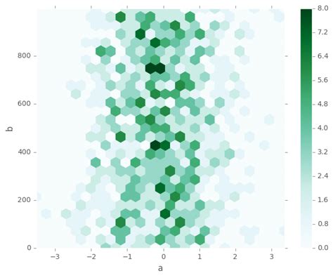 Visualizations with pandas | Data science, Visualisation, Coding