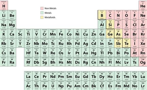 Periodic Table With Metals Metalloids And Nonmetals Labeled