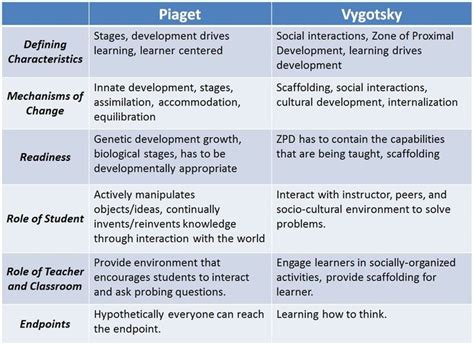 Piaget and Vygotsky Theory: Development, Discussion & Differences ...