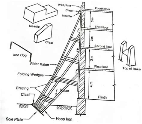 Different types of shoring and their uses - Constro Facilitator