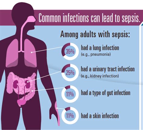 Patient Safety Blog - Lubin & Meyer PC: Sepsis: Know the Signs and Symptoms