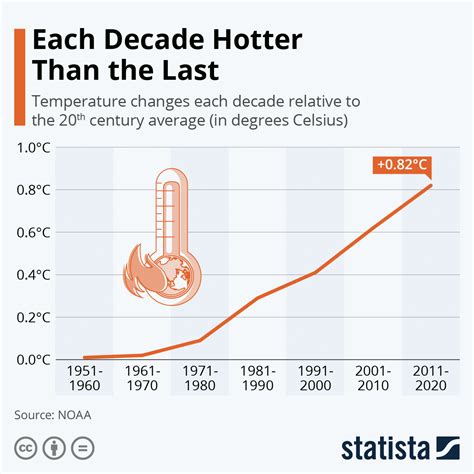 Global Warming Temperature Chart