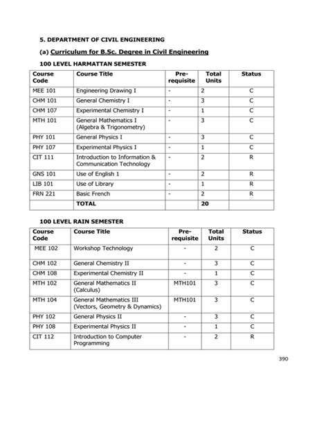 (a) Curriculum for B.Sc. Degree in Civil Engineering