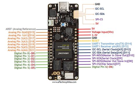 Arduino Portenta H7 Introduction: Pinout, Board layout, Specs ...