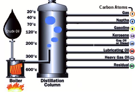 Generic Fractional Distillation in the Crude Oil Refining Process ...