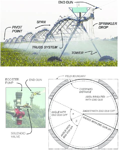 20. Components and field layout for typical center pivot irrigation ...