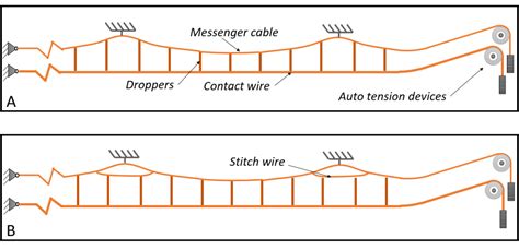 Which one is more critical? tension loss in contact wire or messenger ...