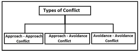 Different types of conflict - Approach-Approach Conflict