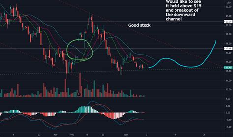 RSI Stock Price and Chart — NYSE:RSI — TradingView